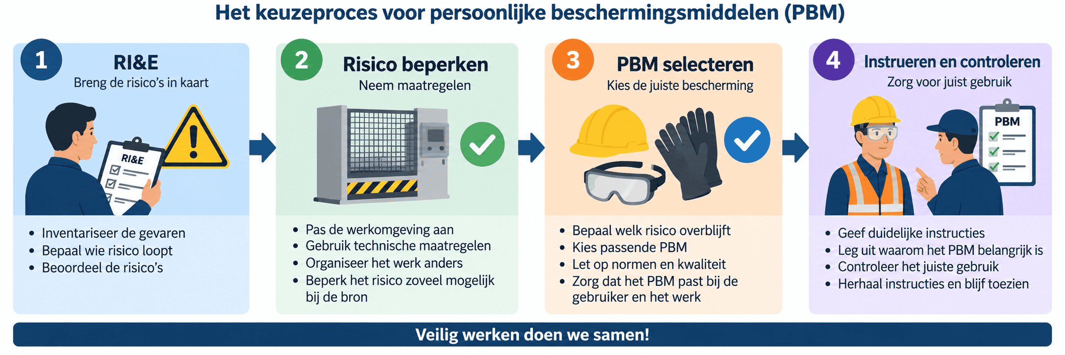het stappenplan wordt weergegeven.