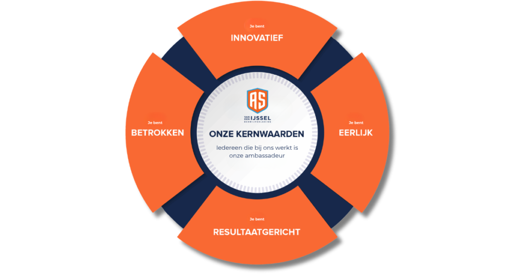 Kernwaarden in beeld: Betrokken, Innovatief, Eerlijk, Resultaatgericht