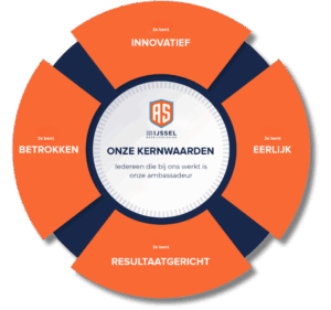 Kernwaarden in beeld: Betrokken, Innovatief, Eerlijk, Resultaatgericht